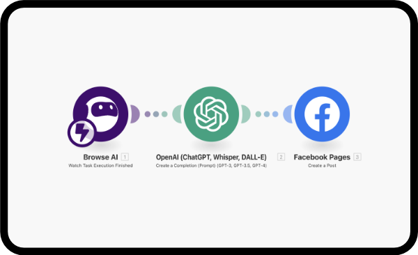 Un robot récupère le contenu sur votre site puis ChatGPT le reformule pour Facebook