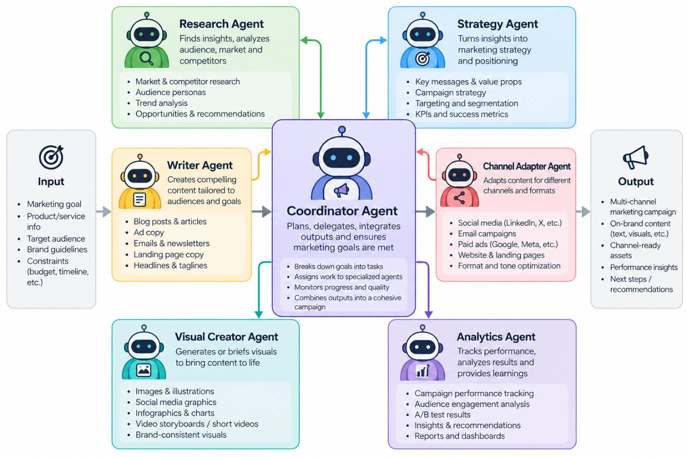 Schéma d’un système multi-agents marketing avec un coordinateur et des agents spécialisés